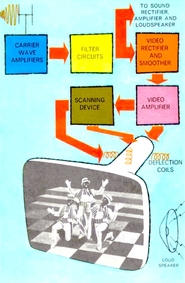 HOW DOES A TV WORK? MULLARD MAGIC