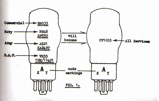 SIVCRED & THE COMMON VALVE OR CV NUMBERING SYSTEM -