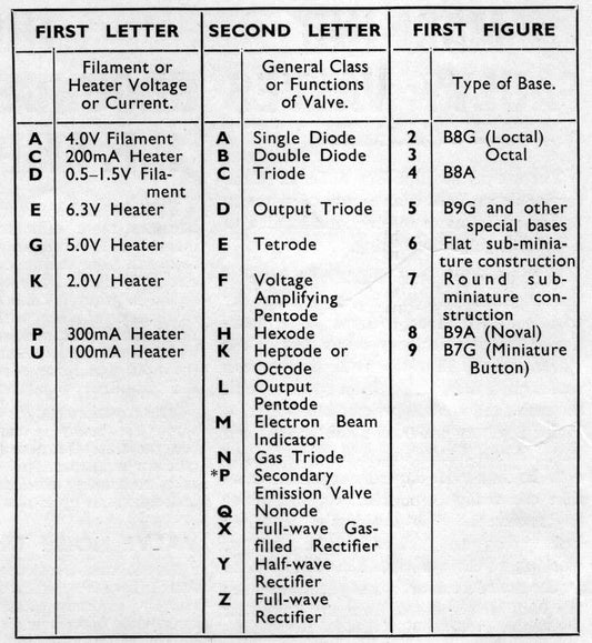 WHAT DO THOSE LETTERS AND NUMBERS ON A MULLARD VALVE MEAN?