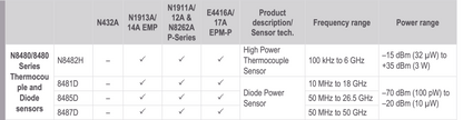 Keysight, HP, Agilent, 8481D, Power Sensor, Diode Power Sensor, for, HP RF meter