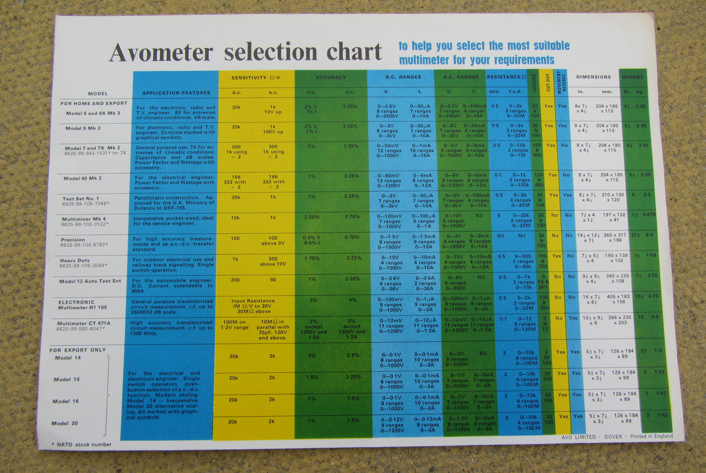 AVOMETER, SELECTION & COMPARISON CHART, FULL COLOUR